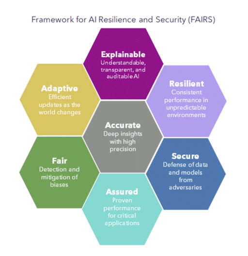 FAIRS technology is a key component of Leidos’ Trusted Al Methodology. Leidos graphic.