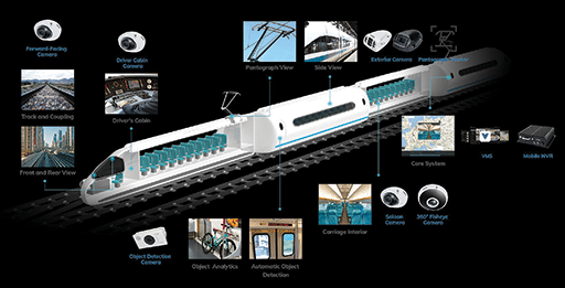 Views from different cameras in different locations on a train. Vivotek image.