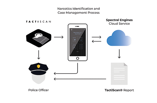 Tactiscan enables officers to identify unknown substances through plastic bags without contamination and ensures the occupational safety of officers when identifying drugs. The entire identification process is digitally documented.